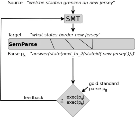 Figure 1: Response-based learning cycle for grounding SMT in virtual trivia gameplay.
