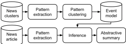 Figure 2: A generic pipeline for event-driven ab-stractive headline generation.