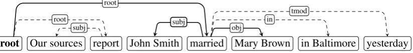 Figure 3: Transformed dependency tree with a sub-tree expressing an event pattern.