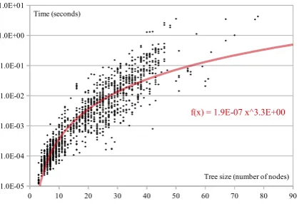 Figure 5: Time complexity of lookup operationsfor inputs of different sizes.