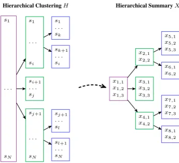 Figure 2: Examples of input and output to hierarchical sum-Figure 2: Examples of a hierarchical clustering and a hier-archical summary, where the input sentences are s2S , thenumber of input sentences is N, and the summary sentencesare x2X