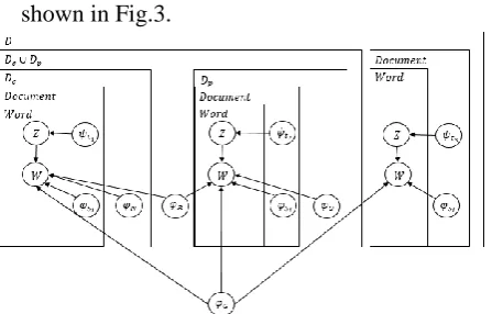 Figure 3 Plate Model for Our Topic Model 