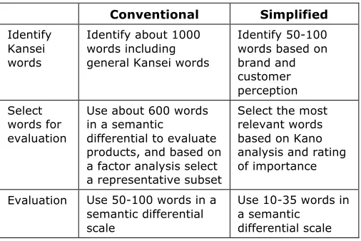 Table 6: Main differences between conventional and Simplified Kansei Engineering 