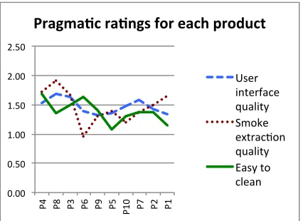 Figure 3: Pragmatic ratings for each product (scale +3 to -3) 