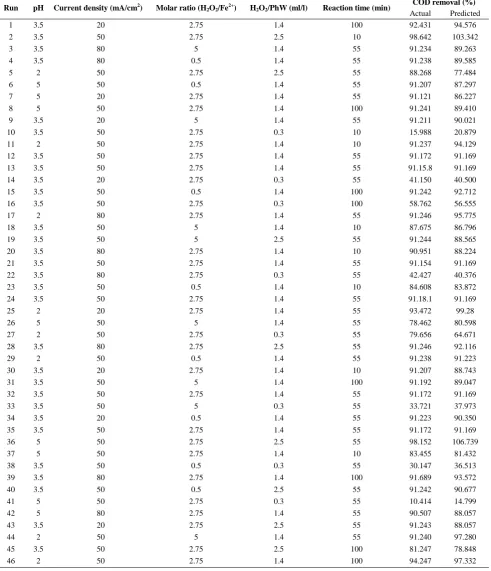 TABLE 3.  Experimental matrix design 
