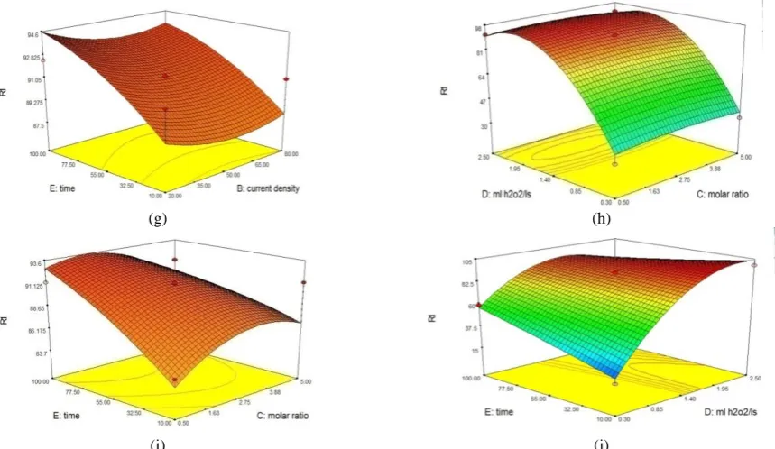 TABLE 5.Optimum conditions found by design expert and experimental verification for COD removal 