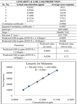 Table 4 Linearity different levels of concentrations and LOD, LOQ prediction  