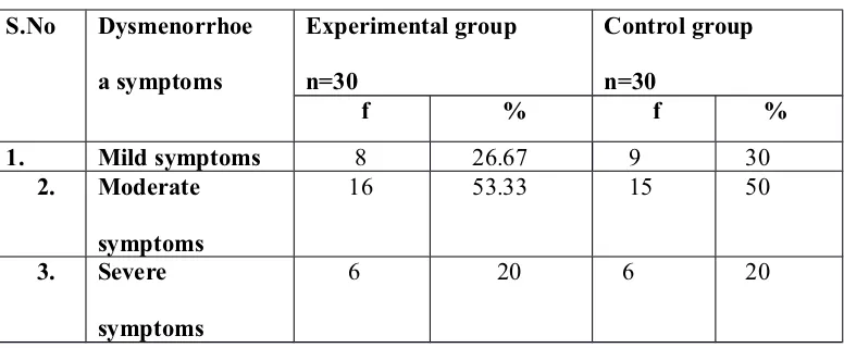 Table 3 represents, In Experimental group before the intervention, 8(26.67%)