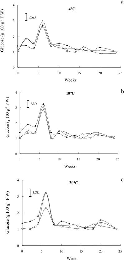 Fig. 1. Effect of irradiation and storage time on glucose contentstored at 4 (a), 10 (b) and 20°C (c) (� – control; � – 0.15 kGy; � –0.30 kGy) (LSD at � < 0.01).