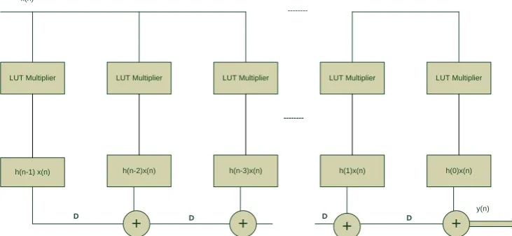 Fig. 9 Modified transposed FIR filter structure. 