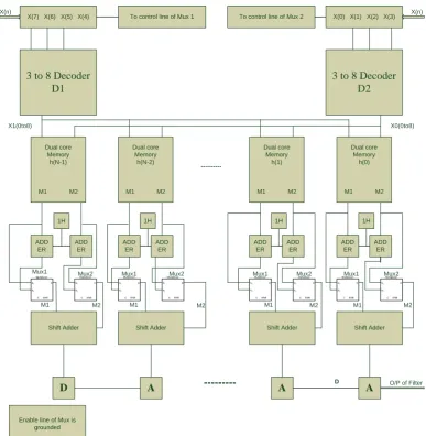 Fig. 10 Transposed FIR filter structure using the proposed EMS-LUT multiplier. 