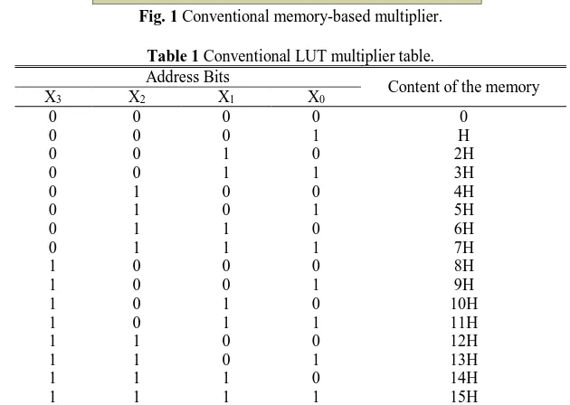 Table 1 Conventional LUT multiplier table. Address Bits 