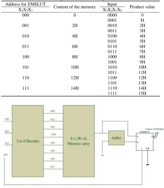 Table 2 Proposed EMS-LUT multiplier table. Address for EMSLUT Input 