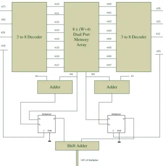 Fig. 3 Proposed EMS-LUT multiplier for 8-bit input. 