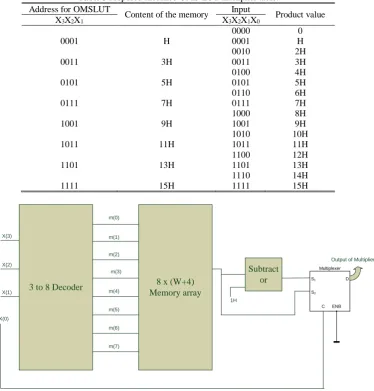 Table 3 Proposed modified OMS-LUT multiplier table. Address for OMSLUT Input 