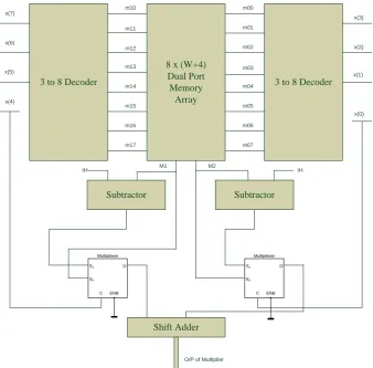 Fig. 5 Proposed modified OMS-LUT multiplier for 8-bit input. 