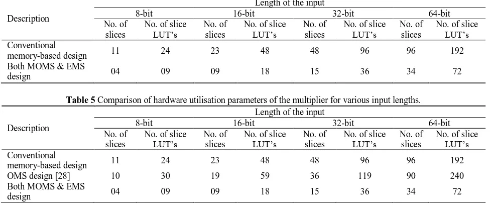 Fig. 6 Block diagram of 32-bit and 16-bit LUT-based multiplier. 