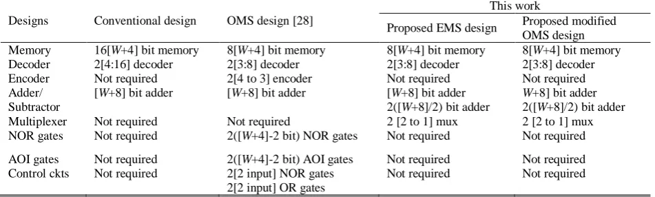 Table 8 Hardware complexities of proposed EMS-design, proposed modified OMS-design, conventional design, OMS-design [28] based multiplier [word-length of the fixed coefficient-W, word length of the input-8] This work 