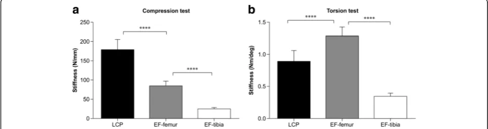 Fig. 2 Load deformation curves in different models. The group-level load deformation curves of samples in EF-femur, LCP, and EF-tibia modelsfor LCP model, and inwere obtained in the axial compression and torsion rigid tests
