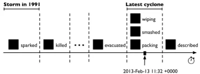 Figure 1: Modiﬁed extract from a news article which describes a cyclone landfall. Several events whichappear in Figure 2 are bolded.