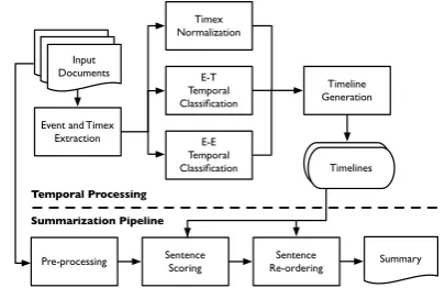 Figure 3: Incorporating temporal information intothe SWING summarization pipeline.