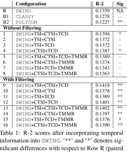 Table 1: R-2 scores after incorporating temporalinformation into SWING. ‘**’ and ‘*’ denotes sig-niﬁcant differences with respect to Row R (pairedone-tailed Student’s t -test; p<.0 05 and p<.0 1respectively), and TMMR denotes TIMEMMR.