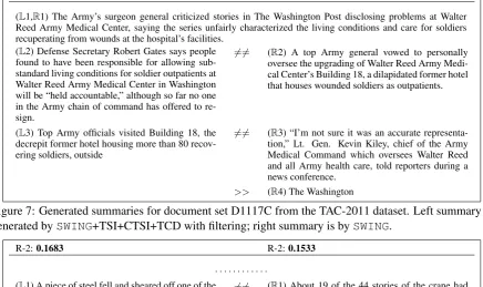 Figure 7: Generated summaries for document set D1117C from the TAC-2011 dataset. Left summary isgenerated by SWING+TSI+CTSI+TCD with ﬁltering; right summary is by SWING.