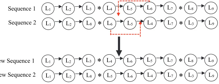 Fig. 5. Shifting mutation operator 