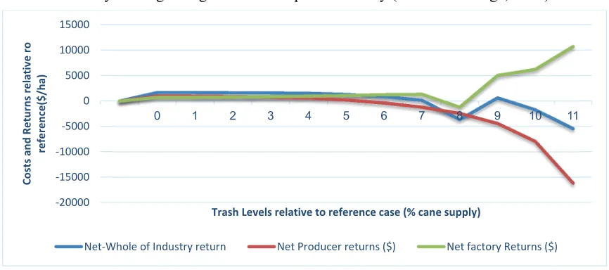 Fig. 6. The effect on Industry sector returns of changing levels of trash in the cane supply 