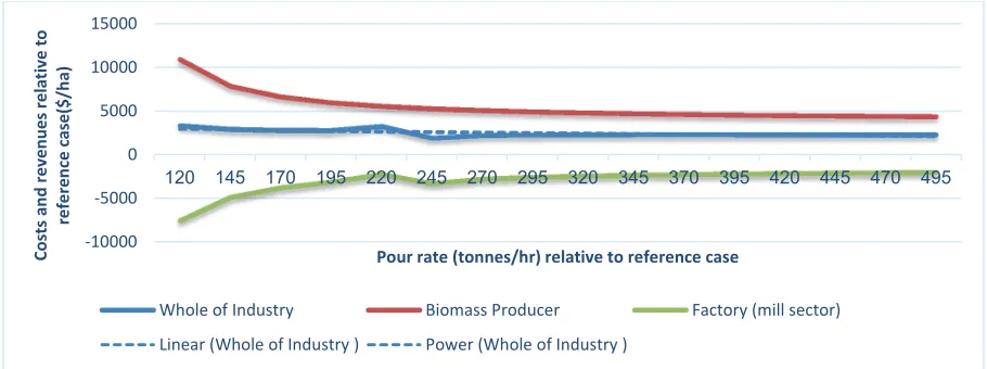 Fig. 7. Effect of changes of relative cane loss on industry sector relative return ($/ha) 