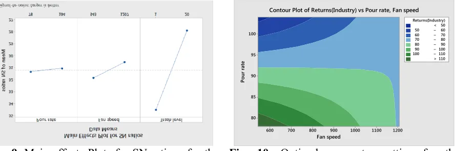 Fig. 9. Main effects Plots for SN rations for the 
