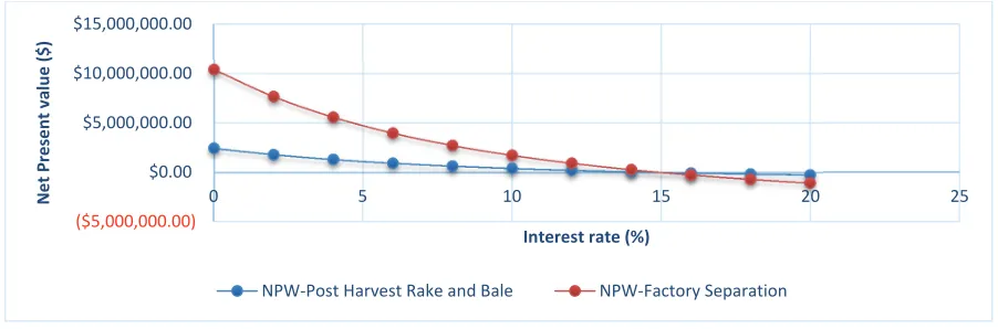 Fig. 11.  Net Present Worth - cane factory separation and Rake and Bale Process 
