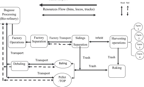 Fig. 2 shows the modified sugarcane supply chain including new selected stages where trash could potentially be recovered and depicts the overall impact and the recovery process on the industry