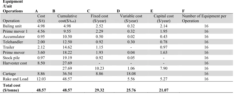 Table 1  Summary of the cost of recovering, baling, and stacking cane residue bales 