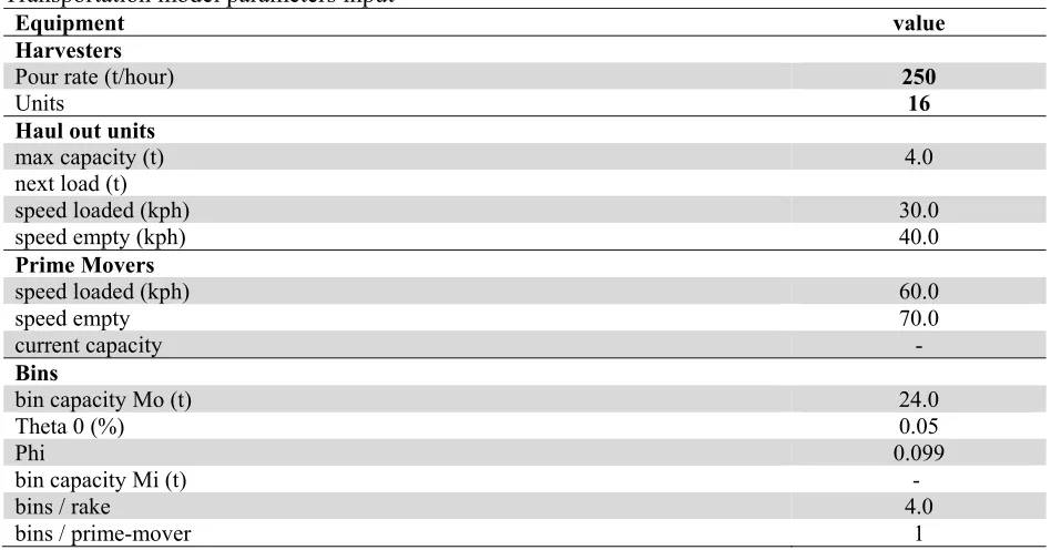 Table 2  Transportation model parameters input 