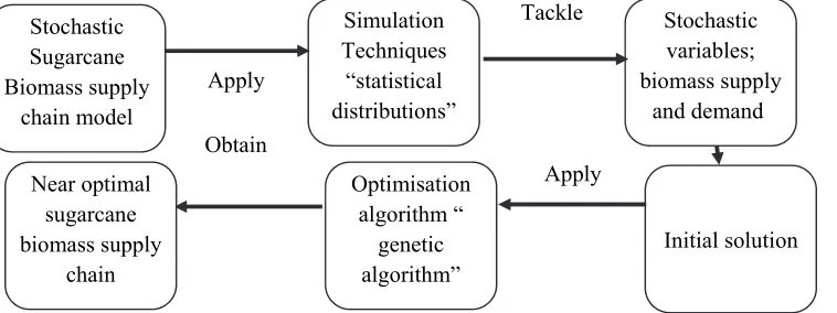 Fig. 3. Hybrid Simulated Annealing/Genetic Algorithm for biomass supply chain 
