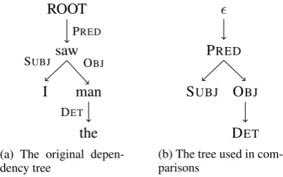 Figure 1: Transformation of dependency trees be-fore comparison