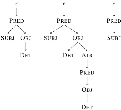 Figure 2: Three trees with distance zero using