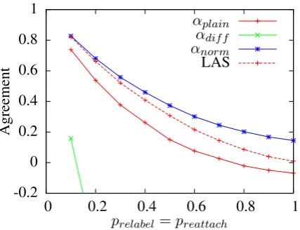 Figure 3: Mean agreement over ten runs