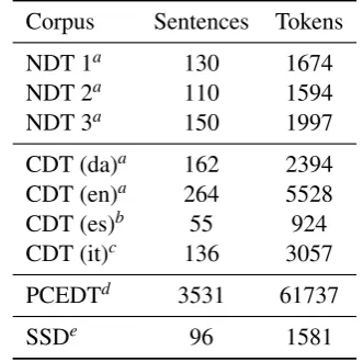 Table 1: Sizes of the different IAA corpora