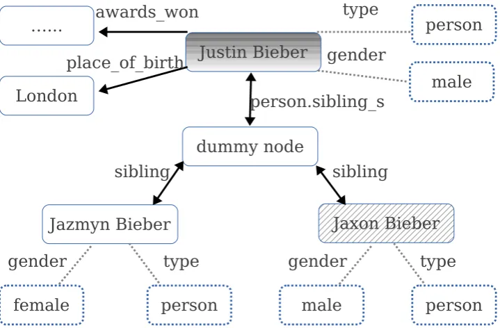 Figure 1: Dependency parse and excerpted Freebase topic graph on the question what is the name ofjustin bieber brother.