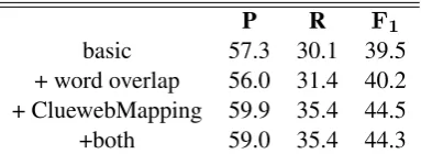 Table 4: F1 on DEV with different feature settings.