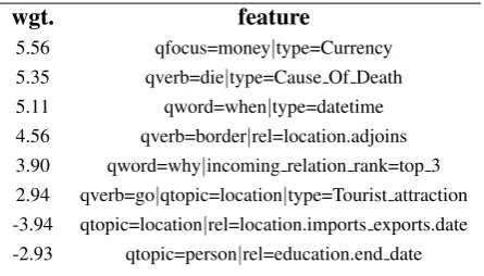 Table 6: A sample of the top 50 most positive/neg-|ative features. Features are production betweenquestion and node features (c.f