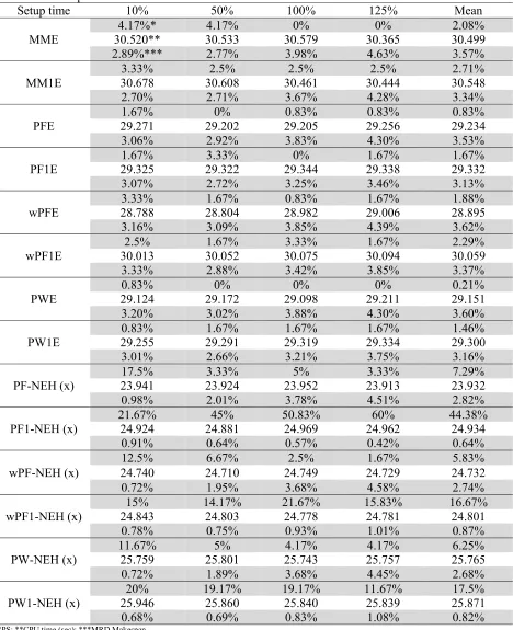 Table 2   Performance of phase II heuristics 