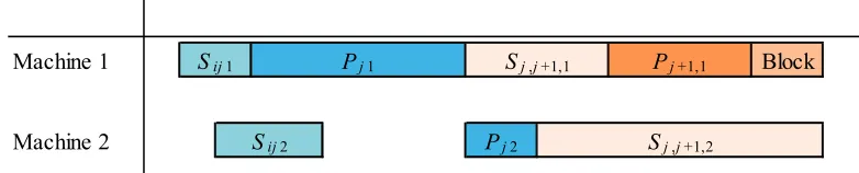 Fig. 1. Example of a blocking flow shop scheduling problem with setup times 