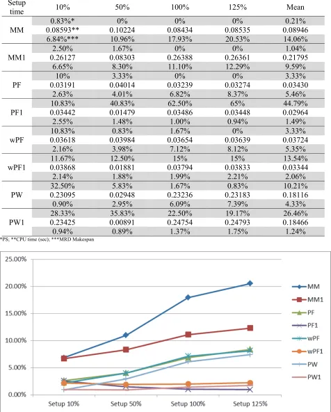 Table 1   Performance of phase I heuristics 