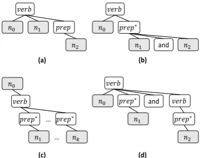 Figure 5: Four syntax-based patterns for questiondecomposition