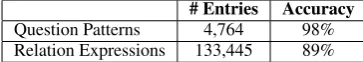 Table 1: Statistics of evaluation set. # Questions isthe number of questions in a data set, # Words isthe averaged word count of a question.