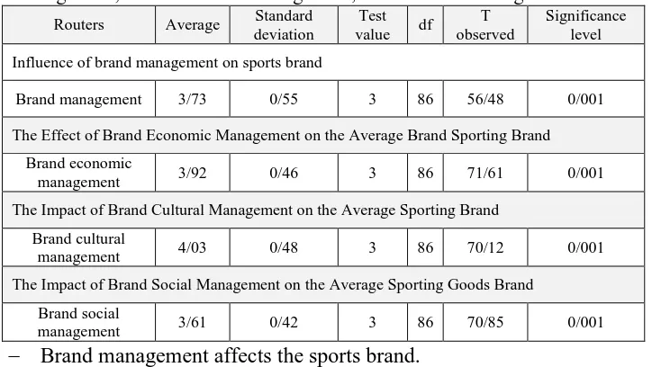 Table 1: Brand Management, Brand Economic Management, Brand Cultural Management, Brand Cultural Management, Social Brand Management 