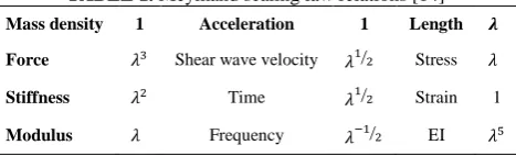 TABLE 1. Meymand scaling law relations [14] 